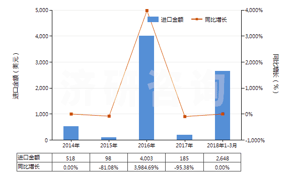 2014-2018年3月中國(guó)氯普唑侖、甲氯喹酮、甲喹酮等以及它們的鹽(HS29335500)進(jìn)口總額及增速統(tǒng)計(jì)